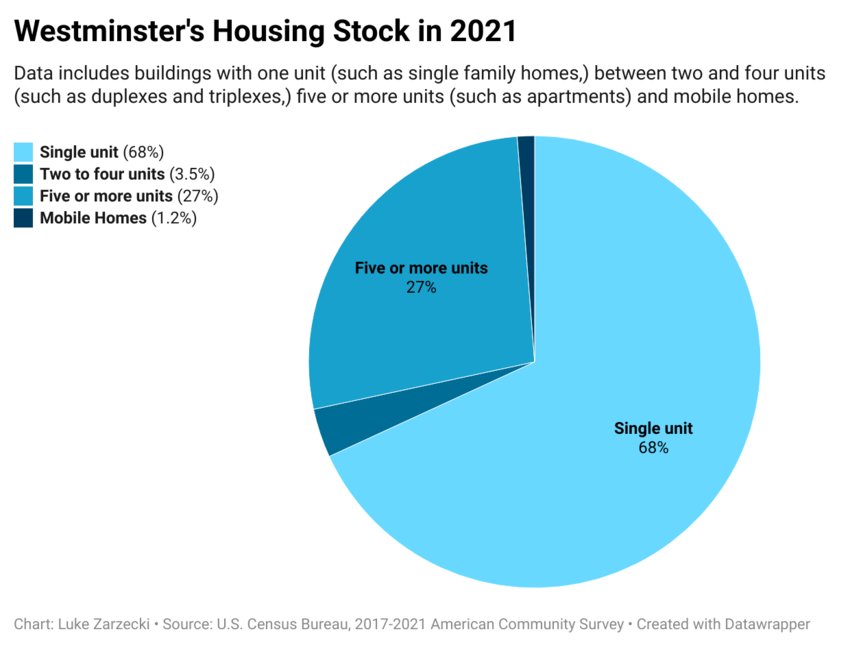 A chart depicting Westminster’s housing stock in 2021. A majority of the housing is low residential, or single-family homes.